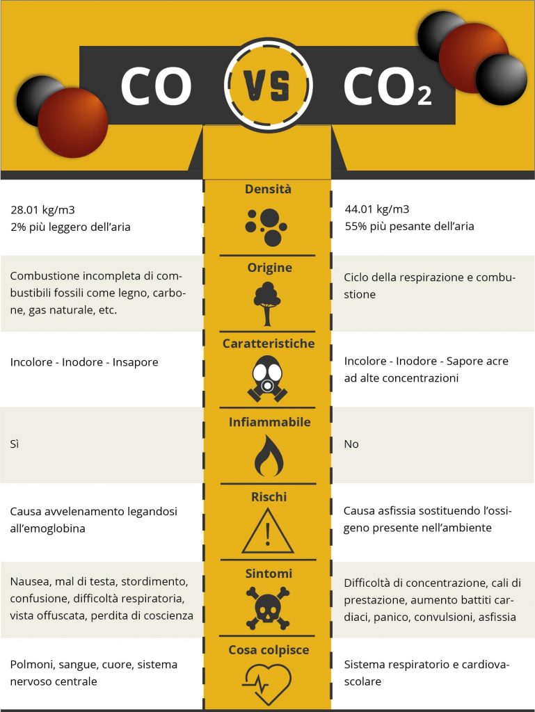 CO vs CO2 infografica