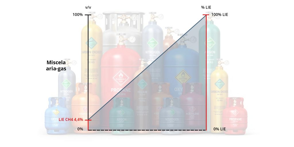 Illustrazione scala limite inferiore di esplosività (LIE) metano