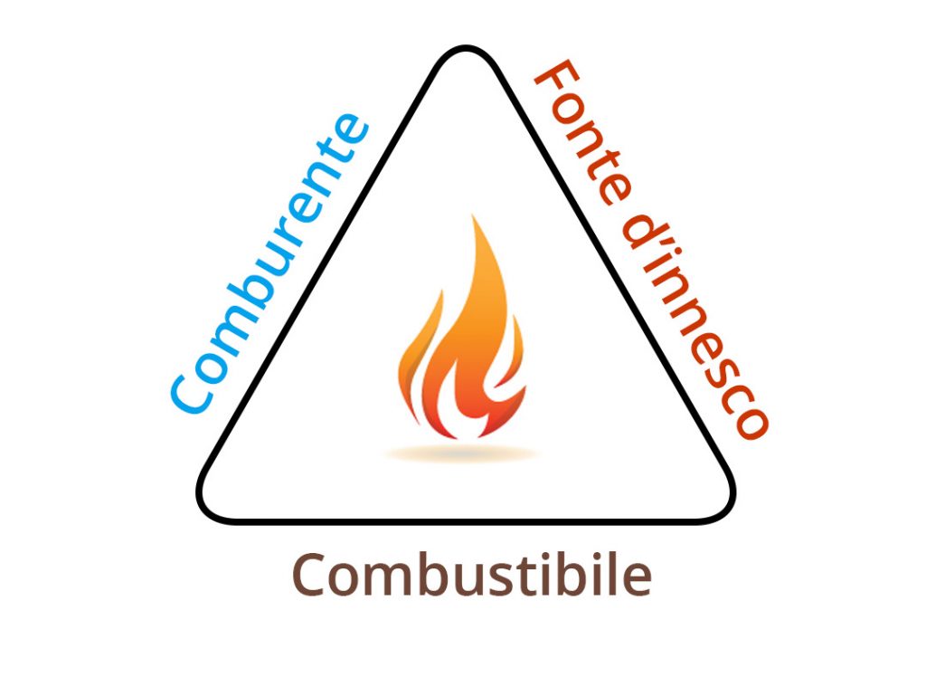 triangolo del fuoco: come avviene una combustione