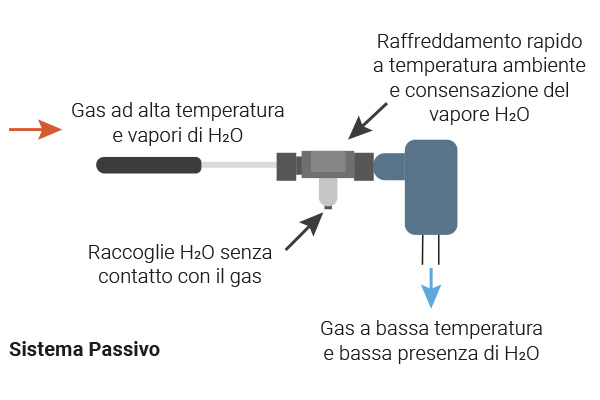 Sistema passivo di deumidificazione campione gas